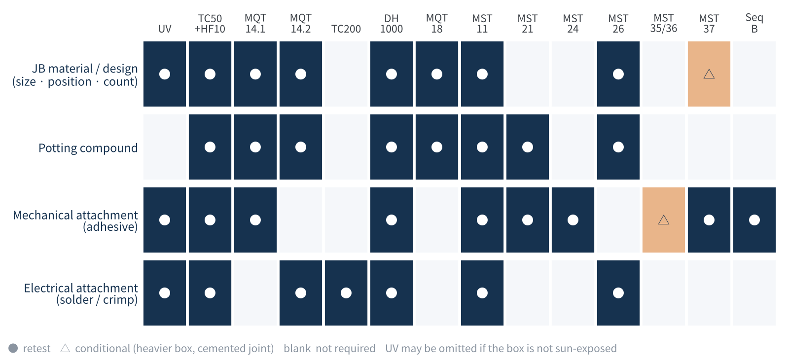 Figure 3. Retests for the four groups of junction box (electrical termination) changes (compiled from IEC TS 62915 Clause 4.2.6)