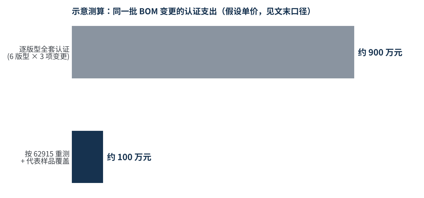 图4　示意测算：同一批变更“逐版型全套认证”与“62915 重测 + 代表样品”的支出对比