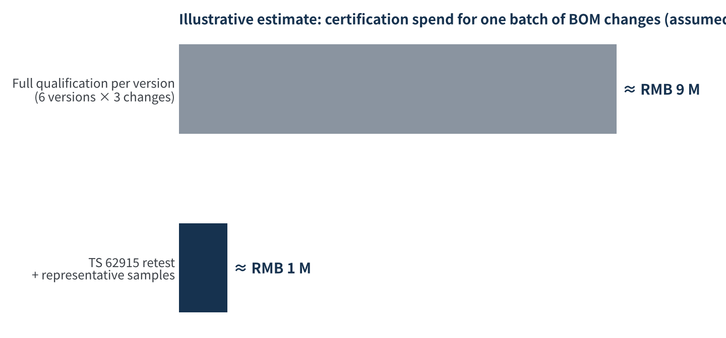 Figure 4. Illustrative estimate: full qualification per variant vs. TS 62915 retest plus representative samples for the same batch of changes