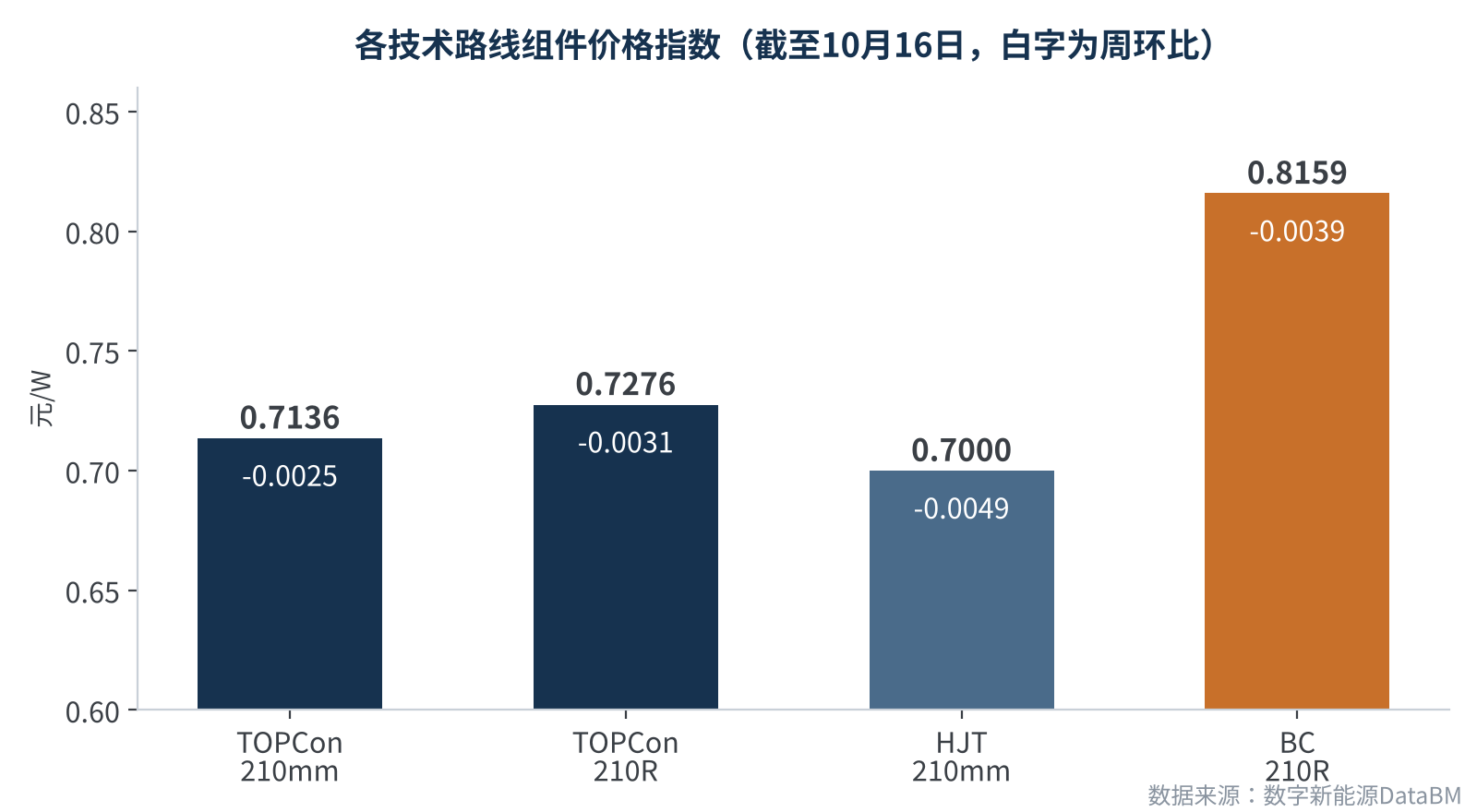 图1　各技术路线组件价格指数及周环比