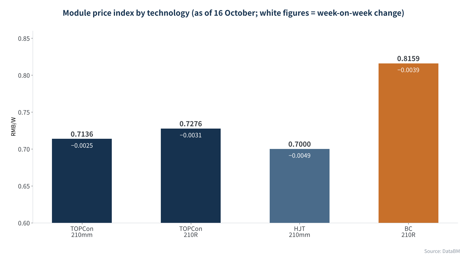 Figure 1 Module price index by technology and week-on-week change
