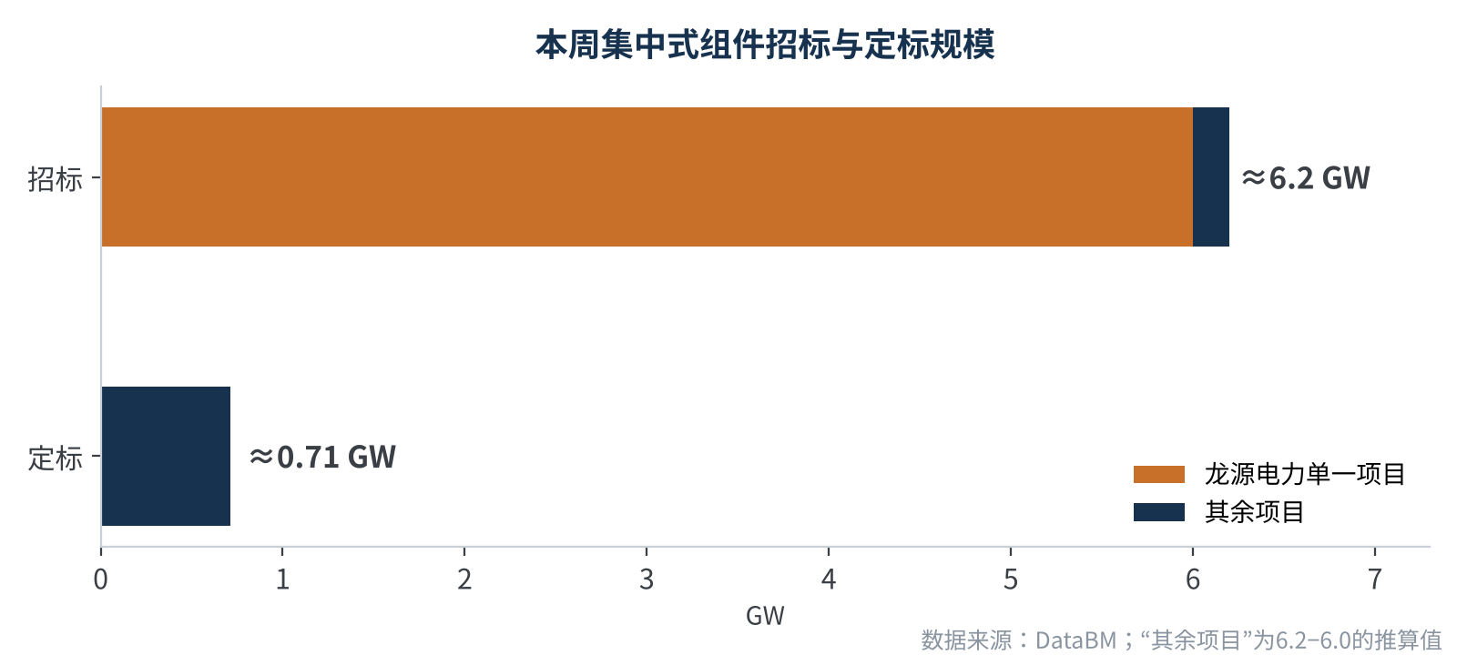 图3　本周集中式组件招标与定标规模
