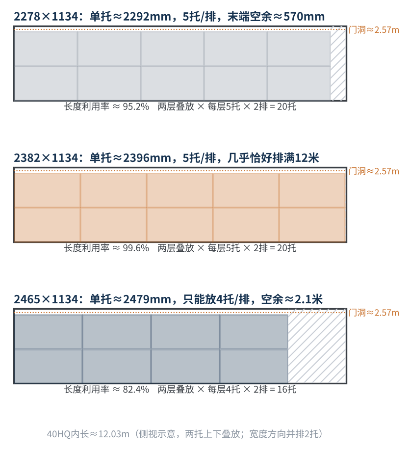 图2 40HQ高柜装载示意:为什么是2382mm