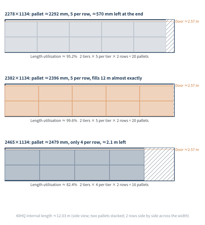 Figure 2　40HQ loading: why 2,382 mm