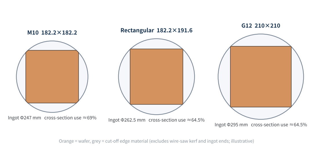 Figure 3　Area utilisation of different wafers on the ingot cross-section