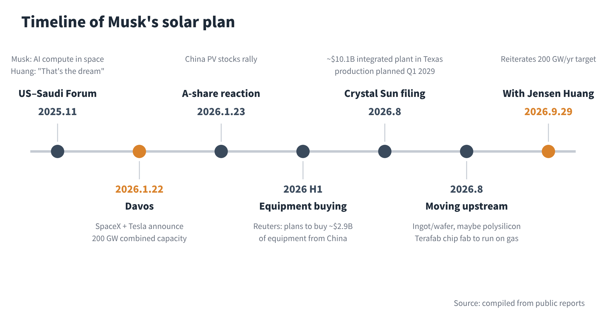 Figure 1 Key milestones of Musk's solar plan