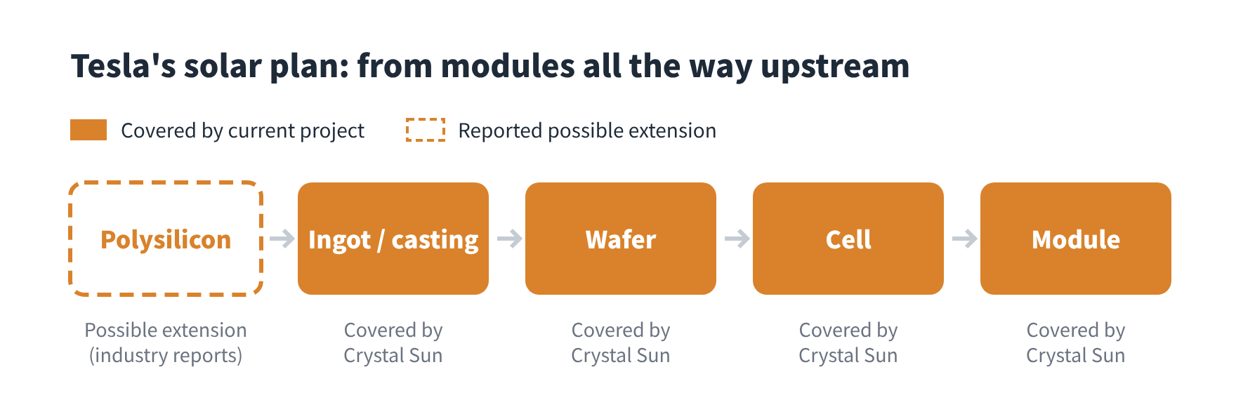 Figure 2 Value-chain segments covered by Tesla's solar plans