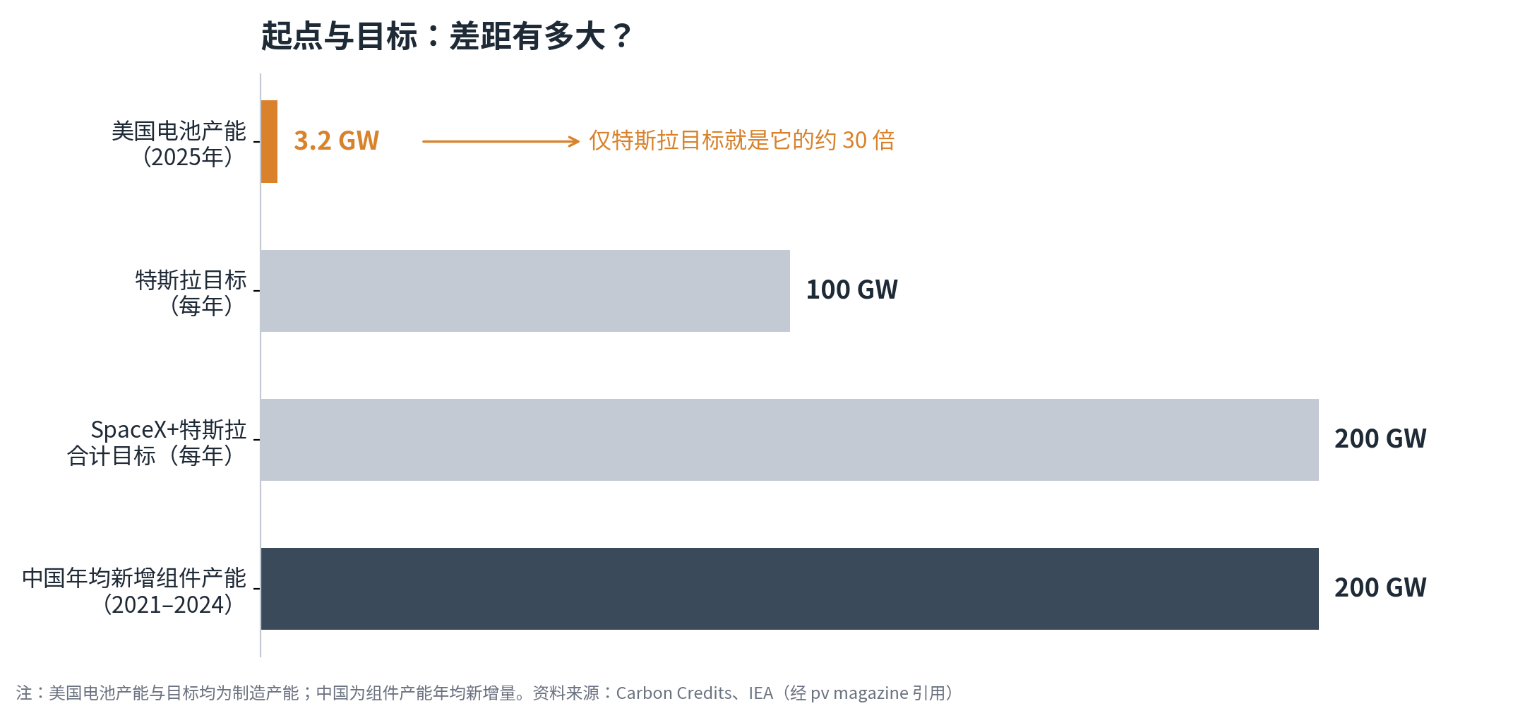 图3　美国电池产能与目标、中国扩产速度对比