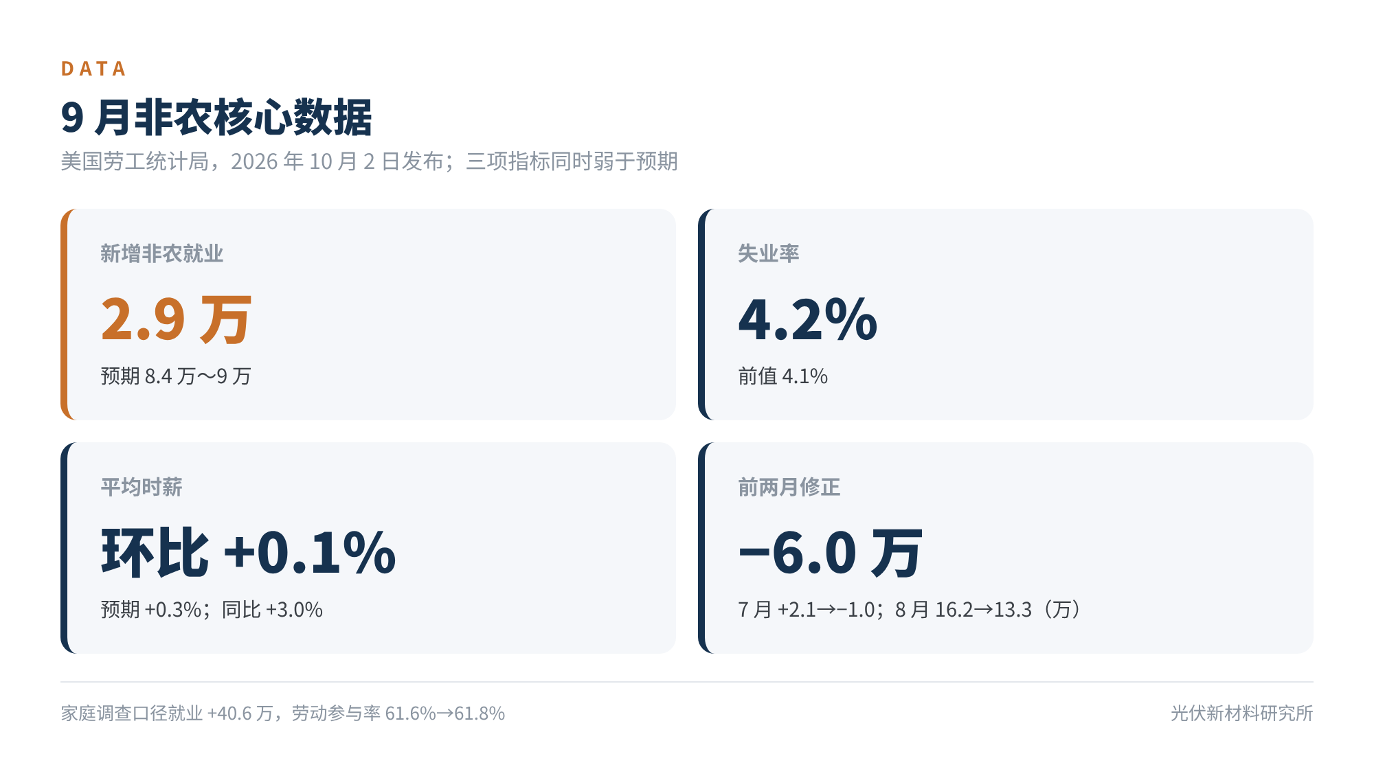 图1　9 月非农核心数据