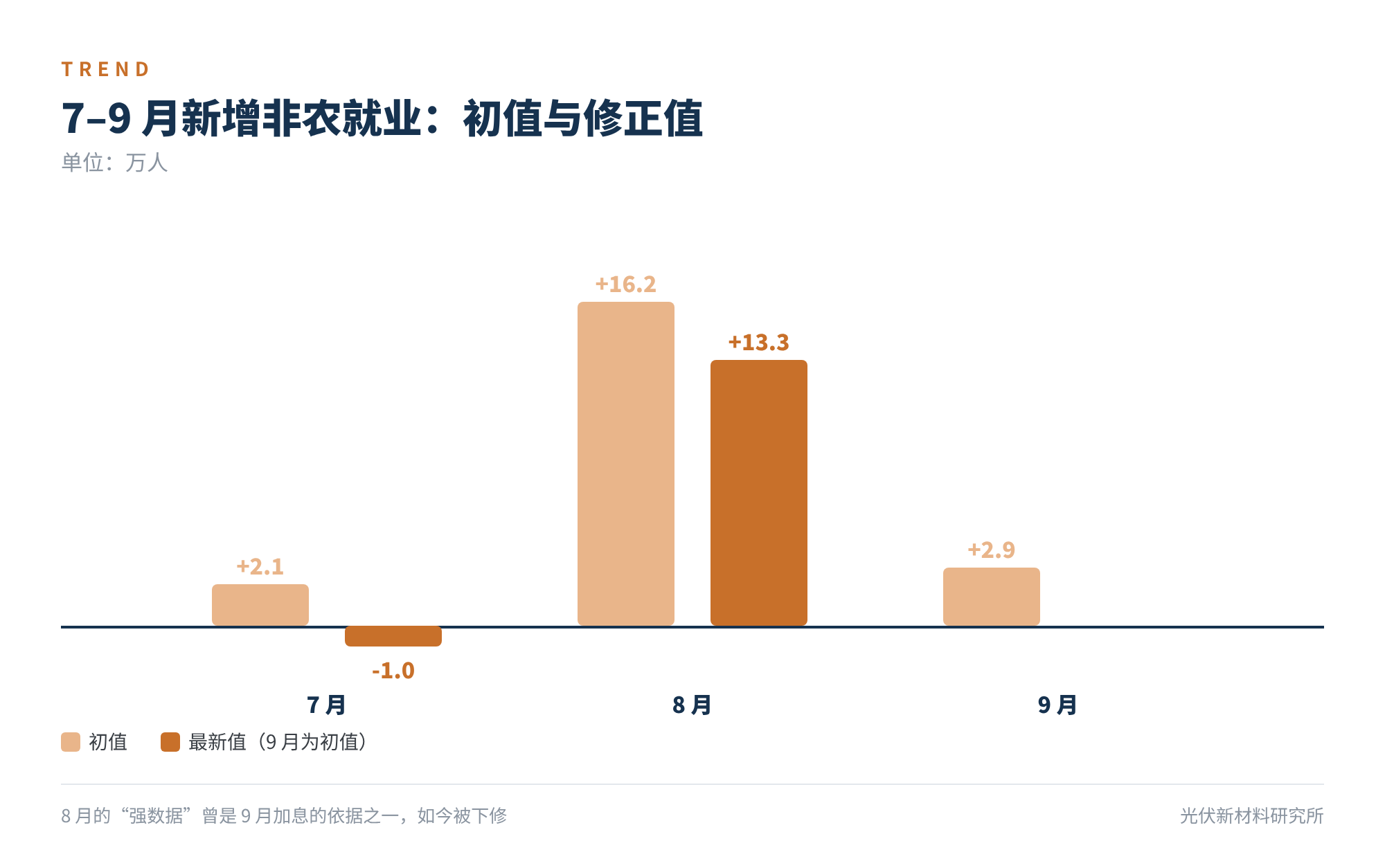 图2　7–9 月新增非农就业：初值与修正值（万人）