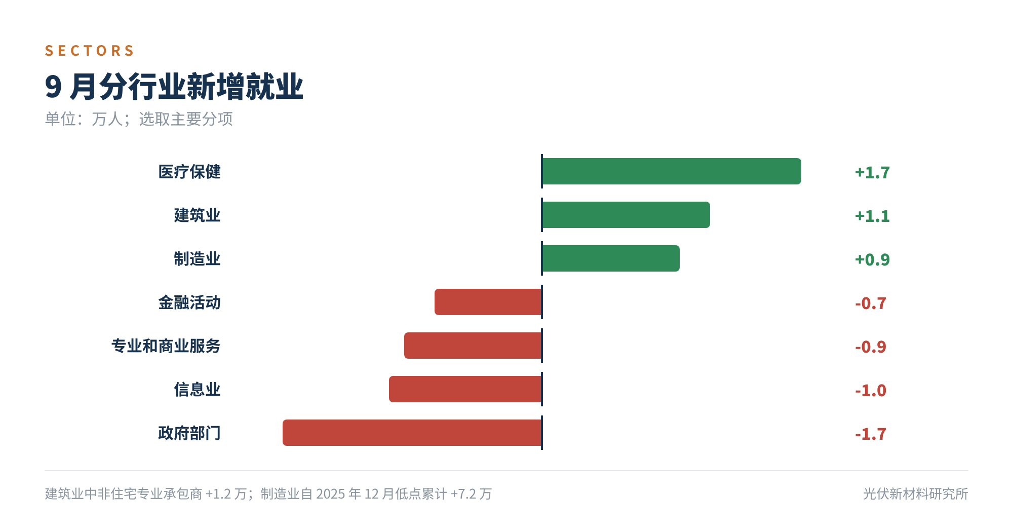 图3　9 月分行业新增就业（万人）