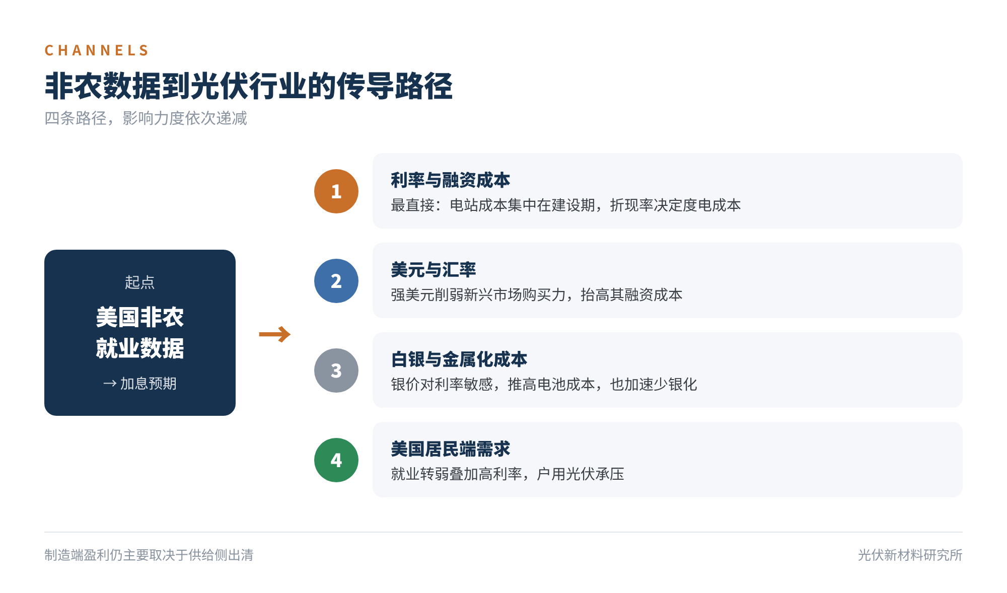 图4　非农数据到光伏行业的传导路径