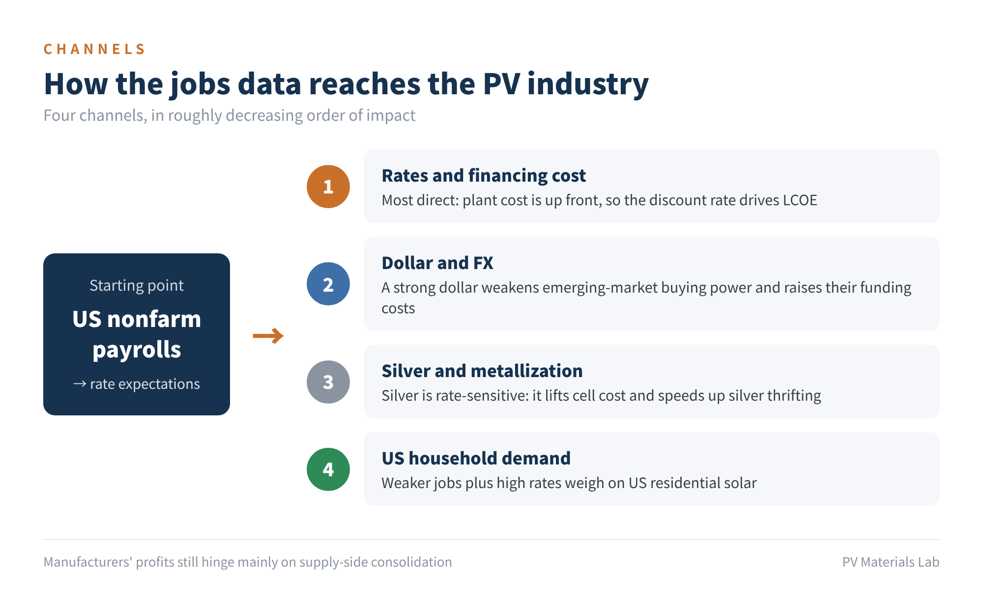 Figure 4 How the jobs data reaches the PV industry