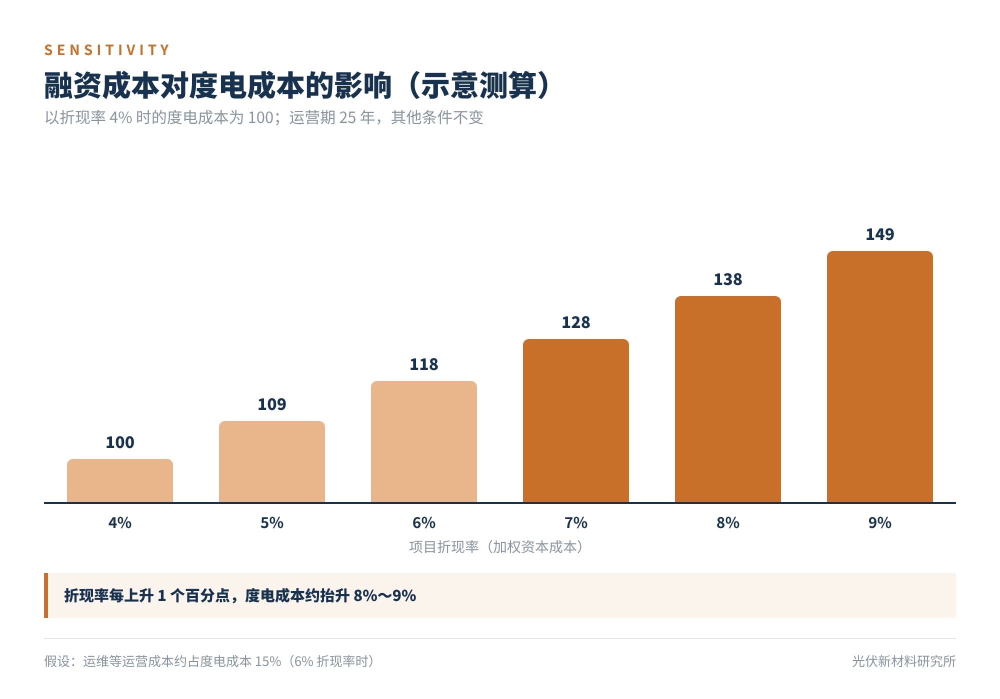 图5　融资成本对度电成本的影响（示意测算）