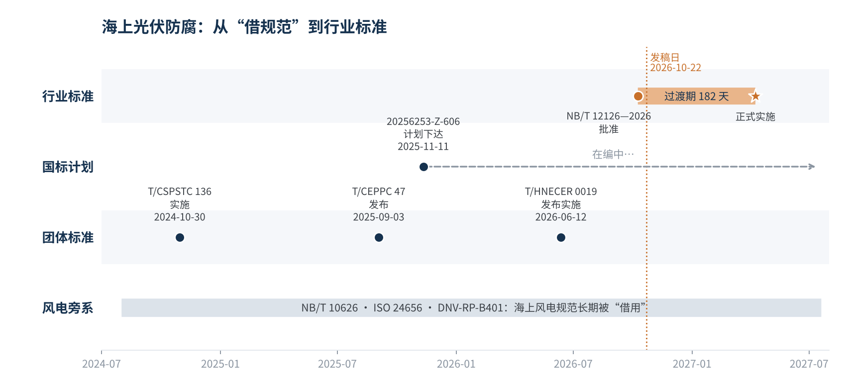 图1 海上光伏防腐标准生态与时间轴