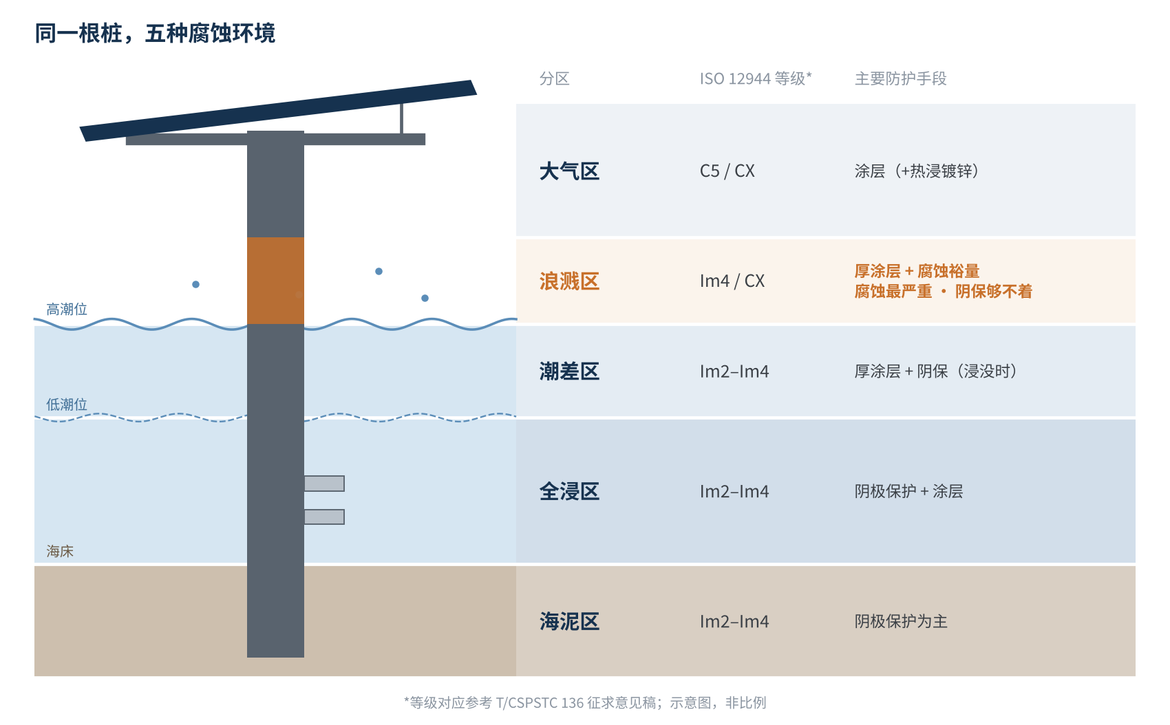 图2 海上光伏桩基腐蚀分区与主要防护手段