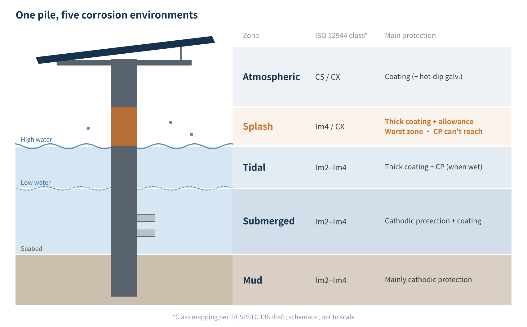 Figure 2　Corrosion zones of an offshore PV pile and main protection methods