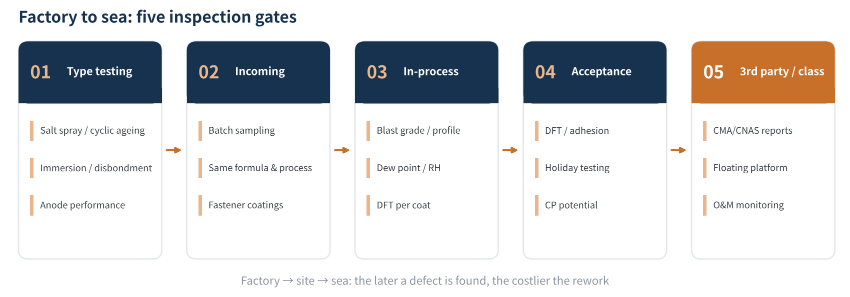 Figure 3　Five inspection gates for offshore PV structural corrosion protection