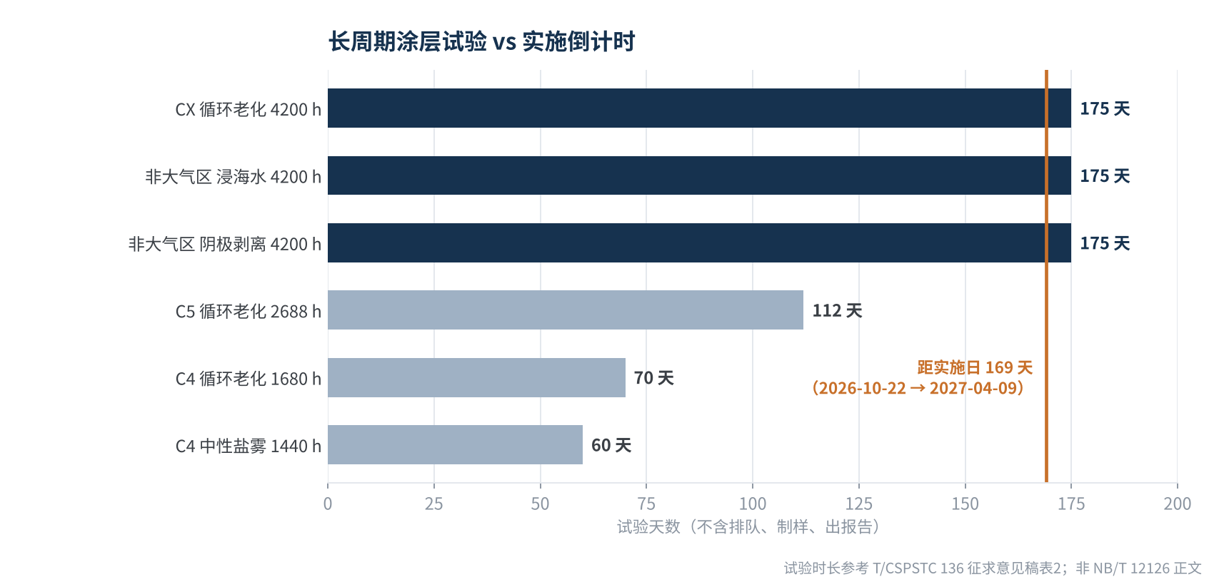 图4 长周期涂层试验时长与实施倒计时对比