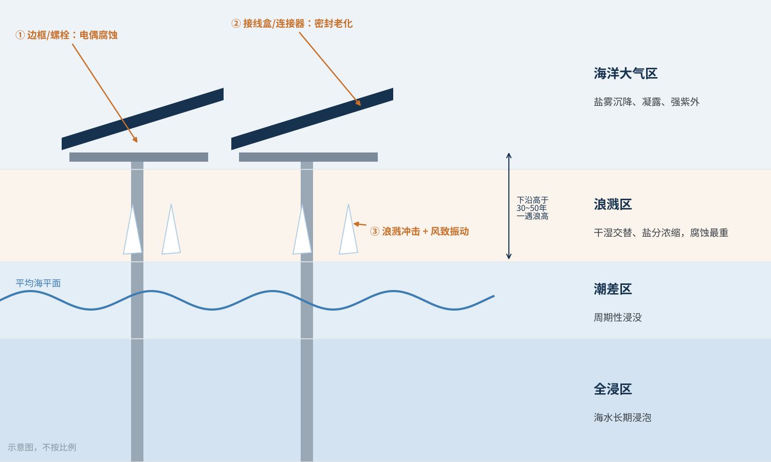 图1　海上光伏的环境分区与组件风险点
