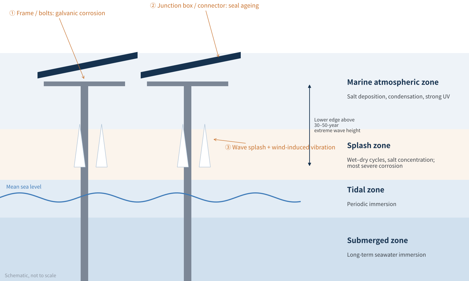Figure 1　Offshore PV environmental zones and module risk points