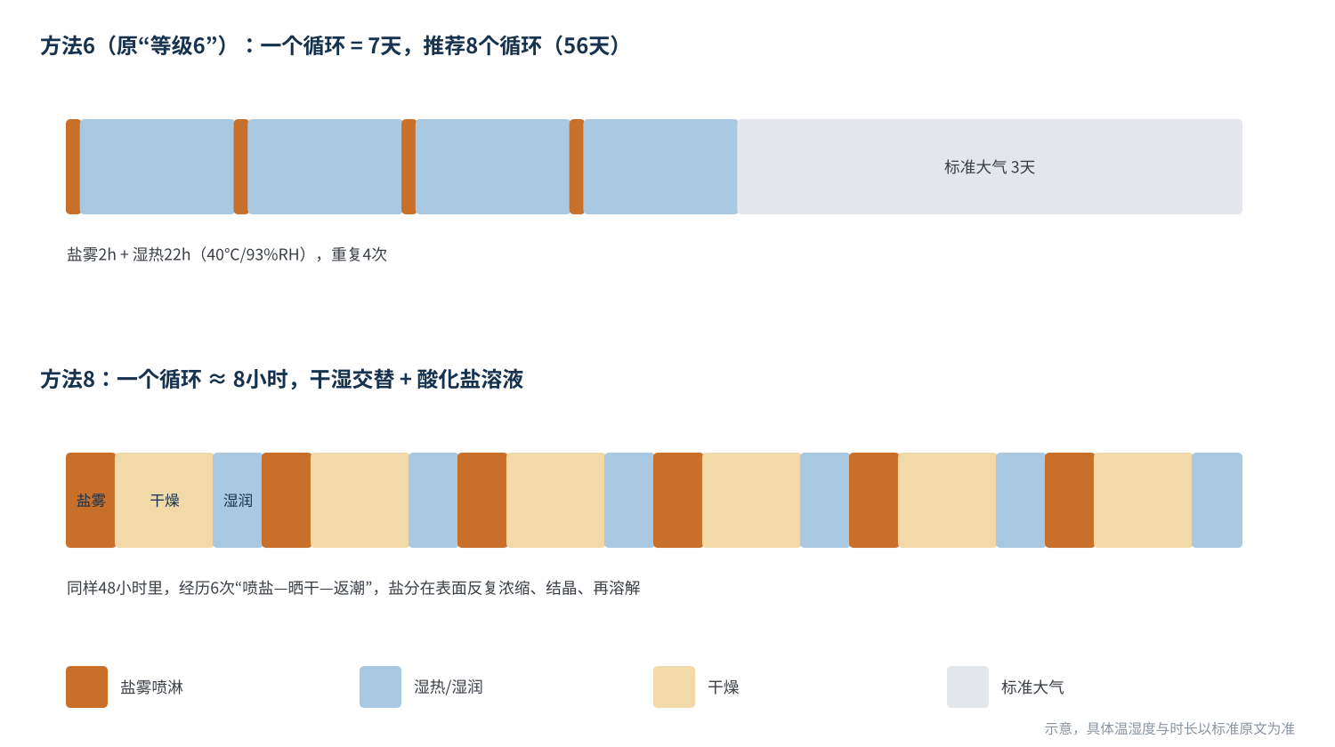 图2　盐雾试验方法6与方法8的循环结构对比