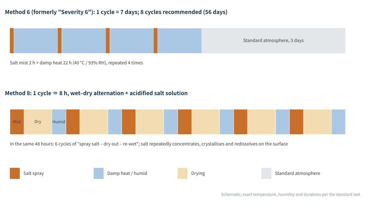 Figure 2　Cycle structure of salt mist test methods 6 and 8