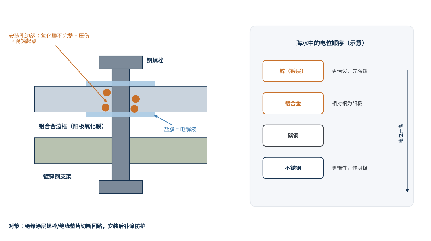 图3　铝边框—钢螺栓—镀锌支架连接处的电偶腐蚀示意
