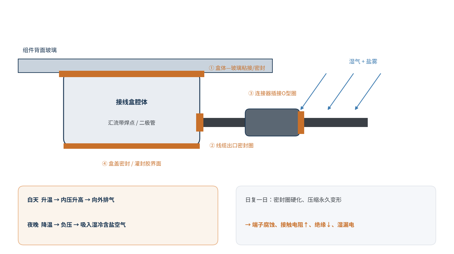 图4　接线盒与连接器的主要进水路径与“呼吸效应”示意