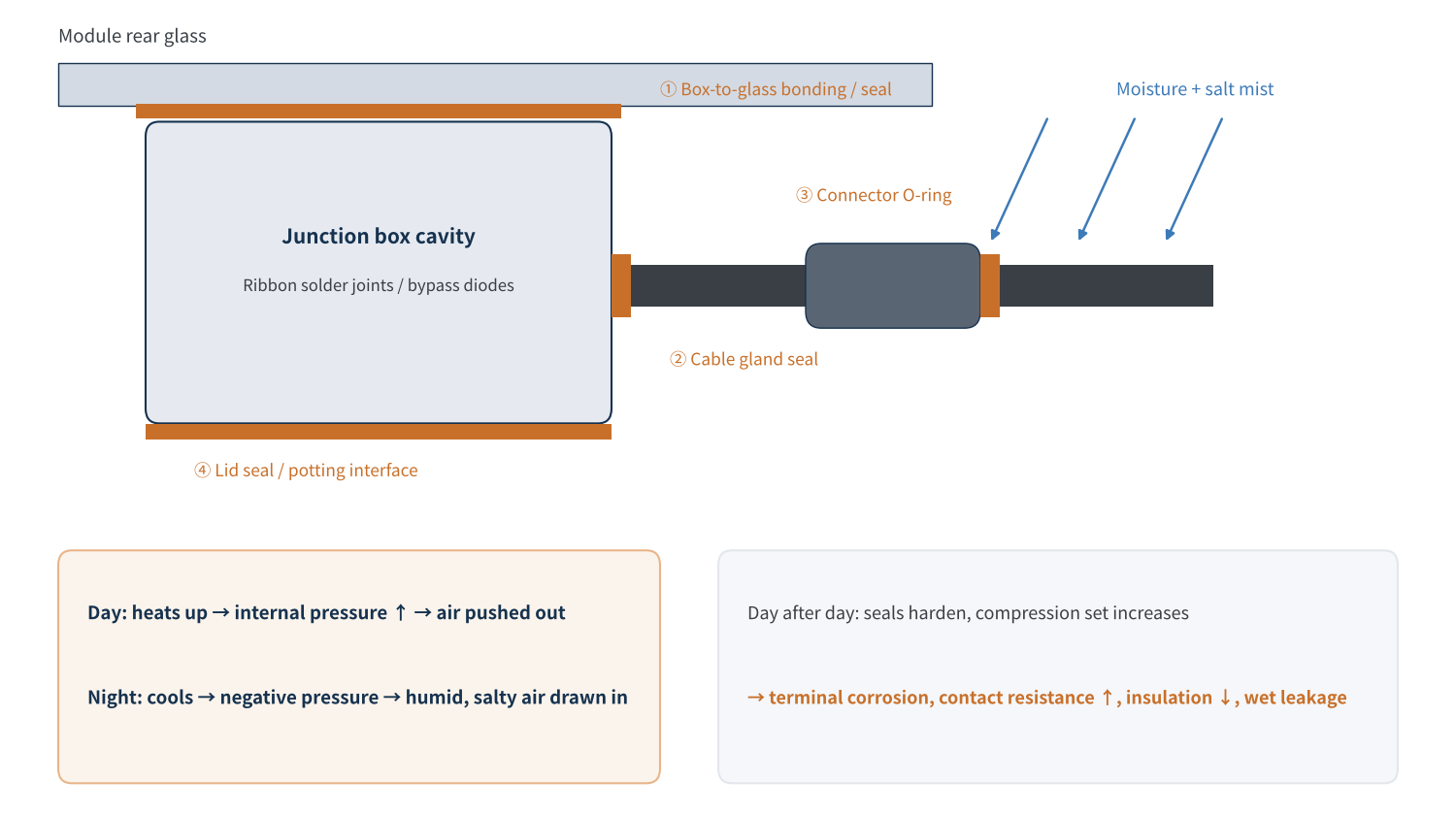Figure 4　Main water ingress paths and the "breathing effect" in junction boxes and connectors