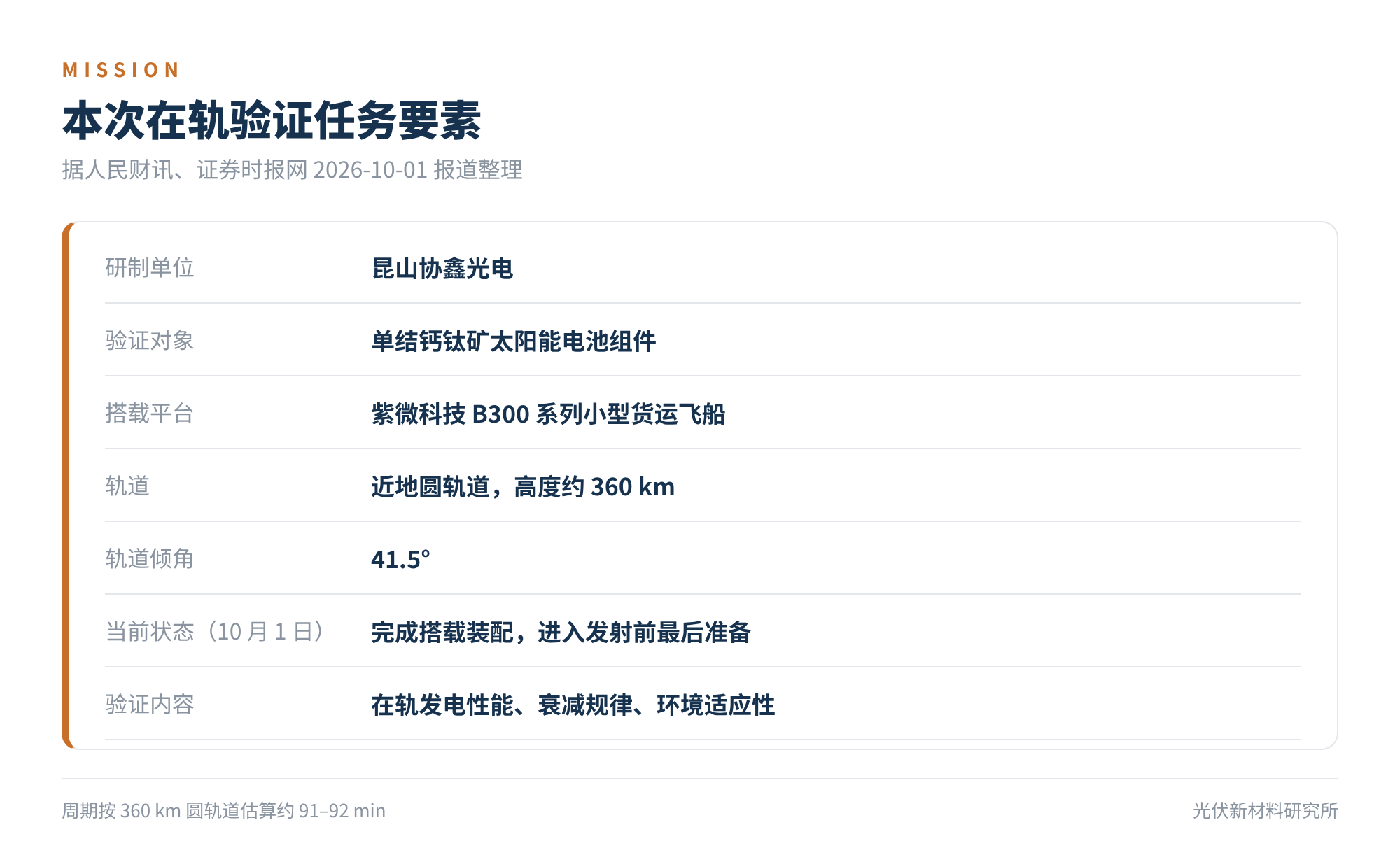 图1 本次在轨验证任务要素