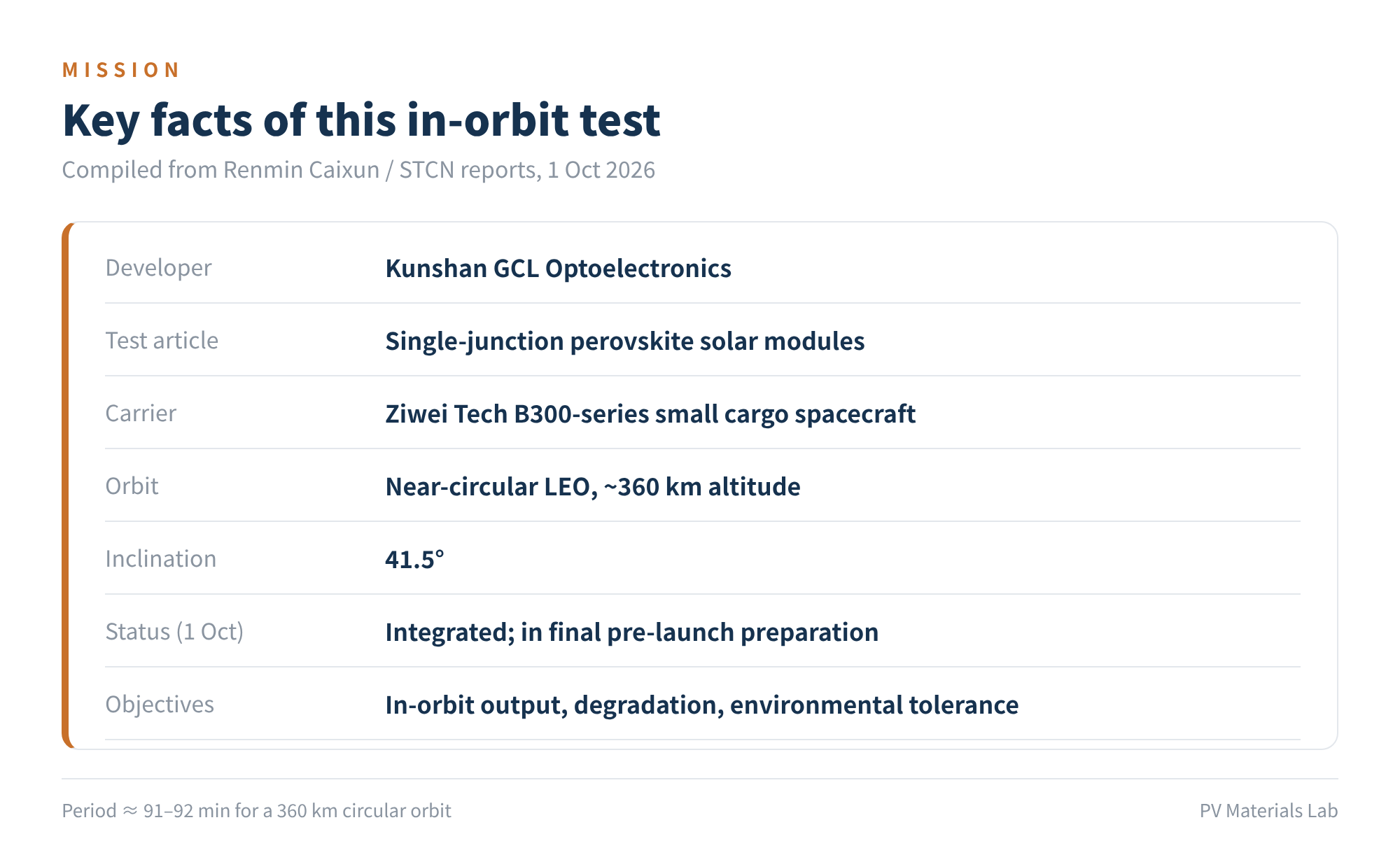 Figure 1 Key facts of this in-orbit test