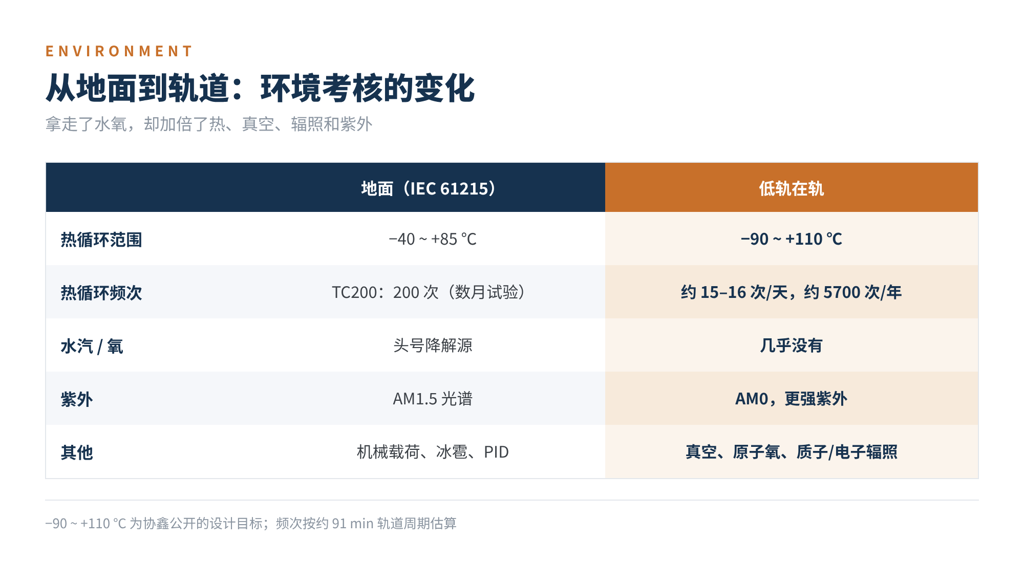 图4 从地面到轨道:环境考核的变化