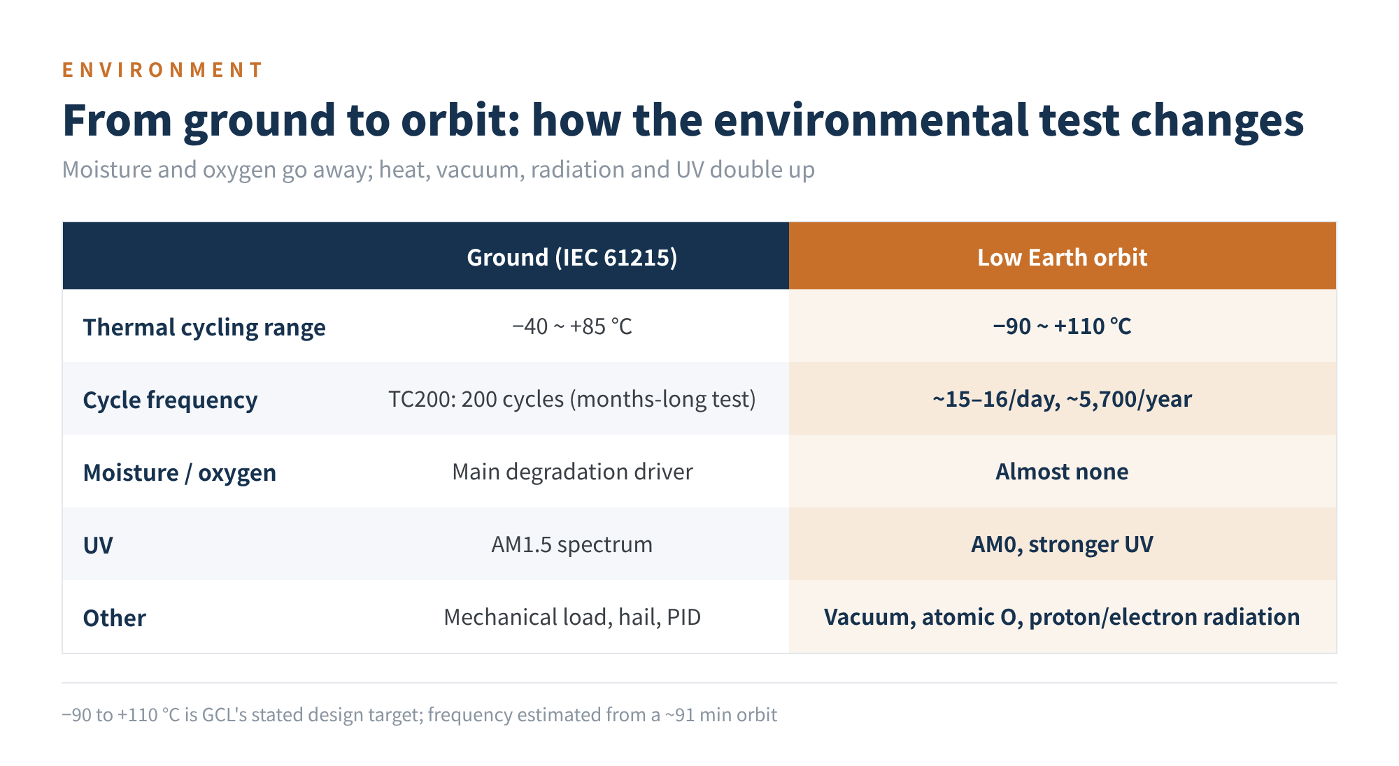 Figure 4 From ground to orbit: how the environmental test changes