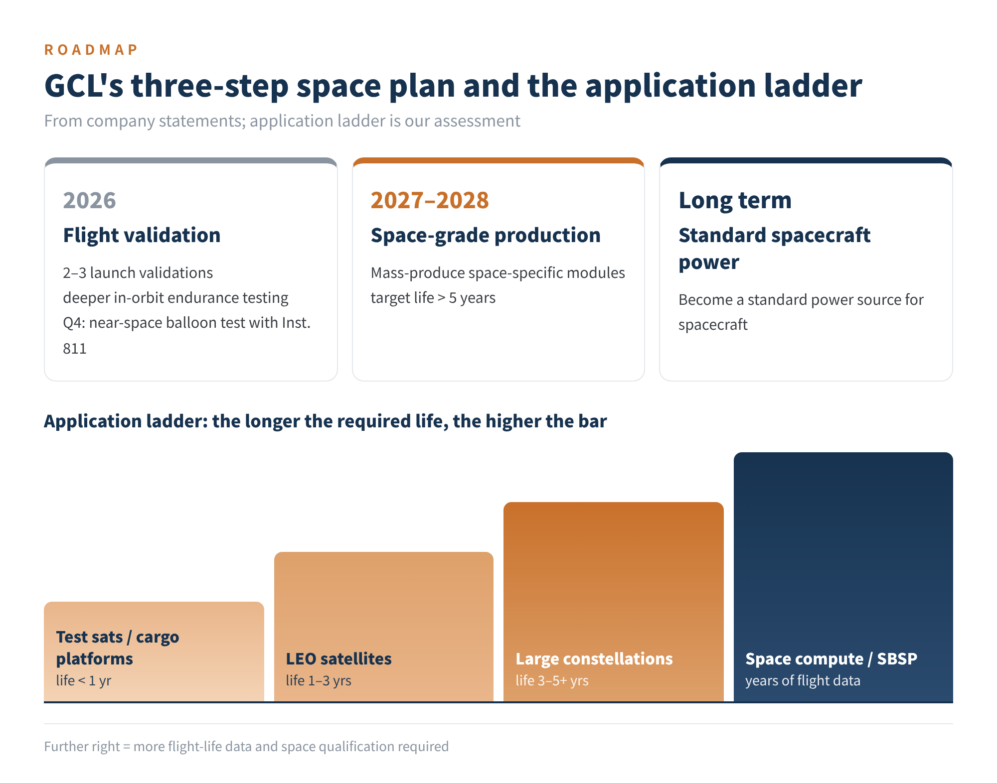 Figure 5 GCL's three-step space plan and the application ladder