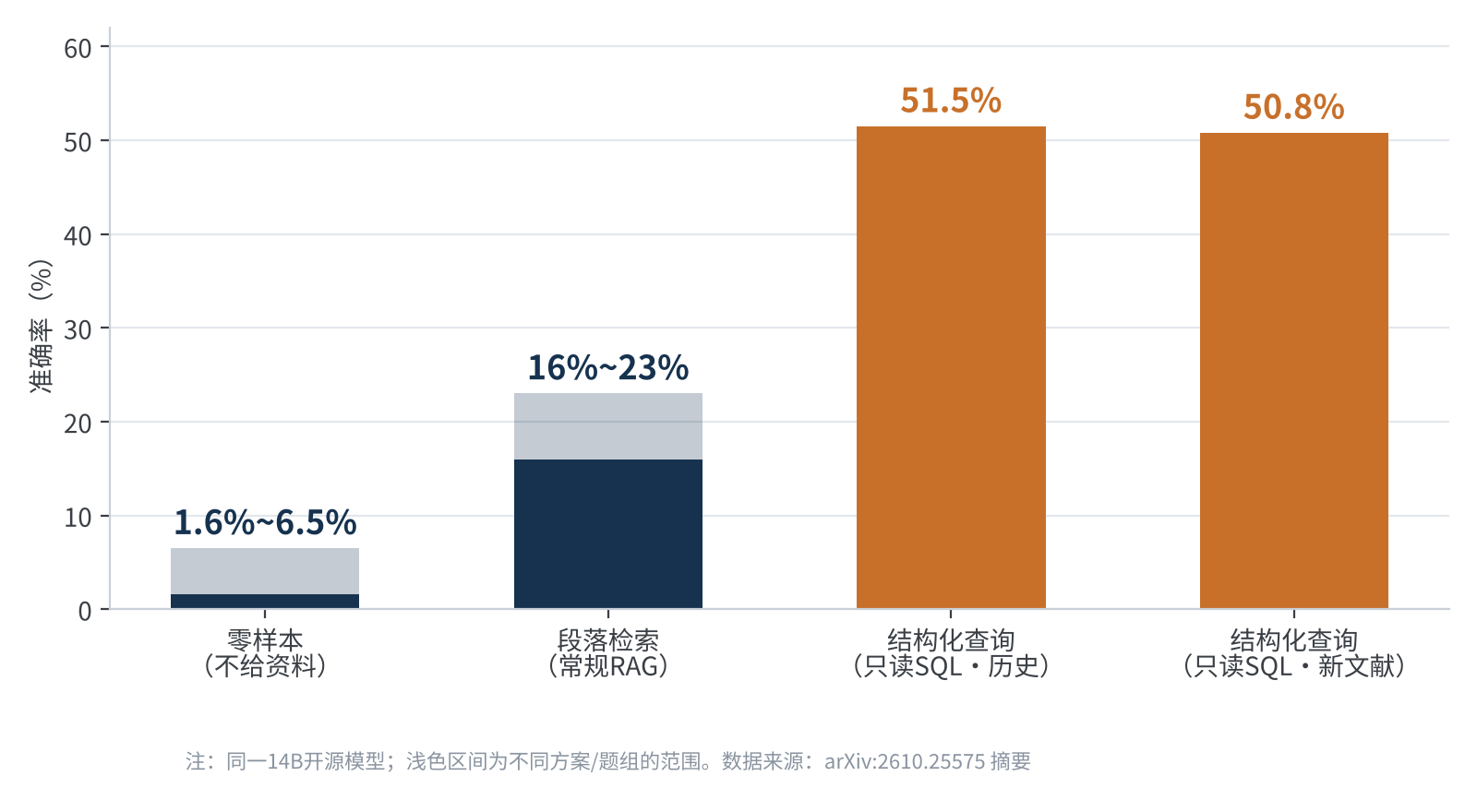 图1　不同方案在755道定量题上的准确率