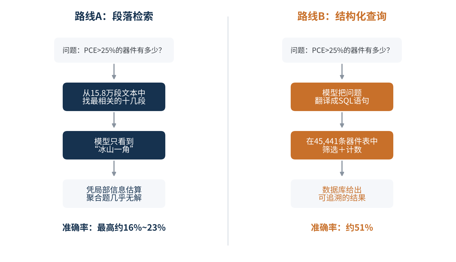 图2　段落检索与结构化查询两条路线的对比