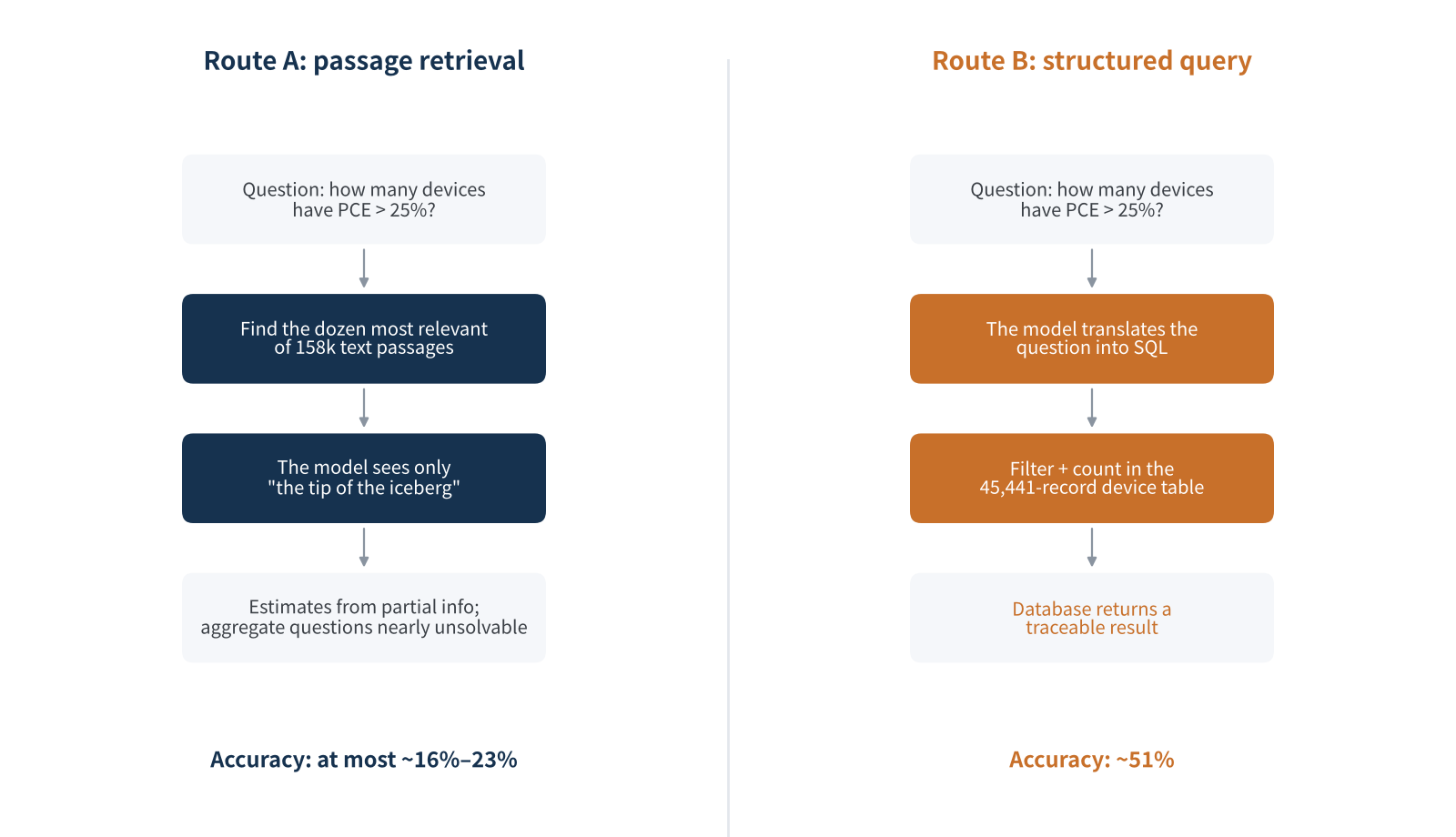 Figure 2　Passage retrieval vs structured query