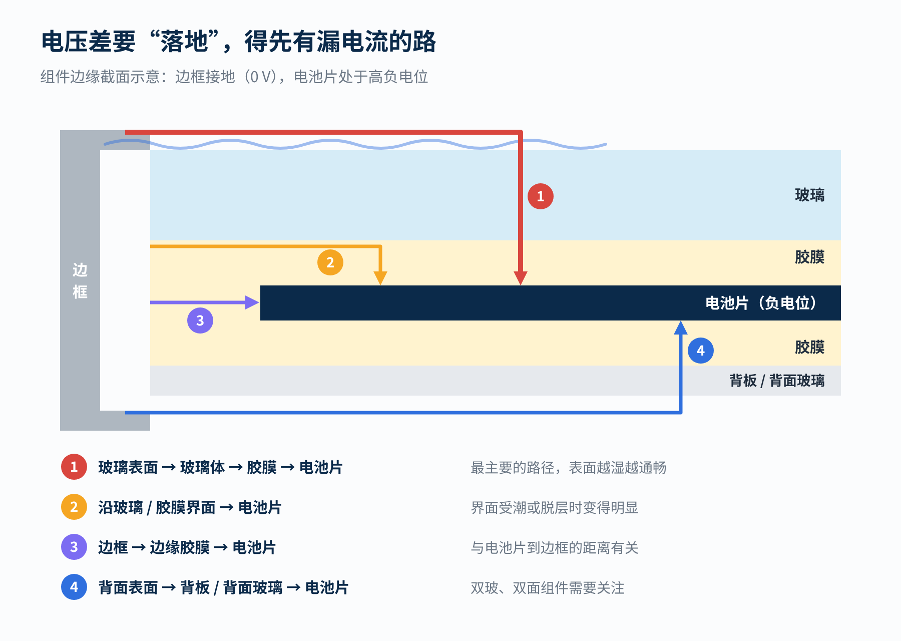图1 边框与电池片之间的四条漏电流路径(示意)