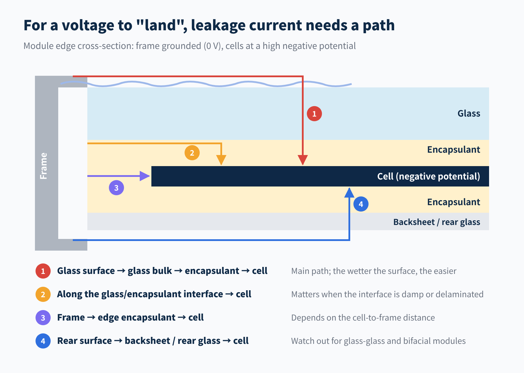 Figure 1 Four leakage-current paths between the frame and the cells (schematic)