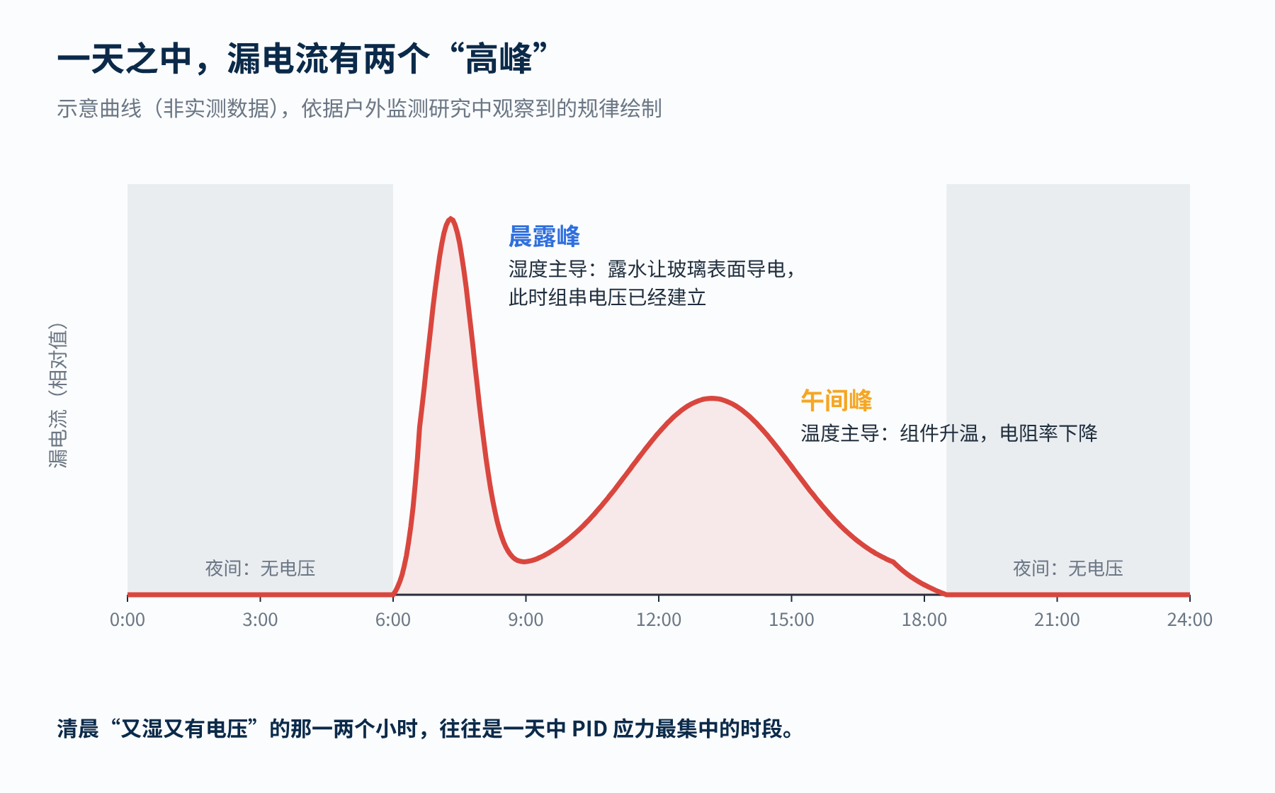 图2 户外组件漏电流的日变化规律(示意)