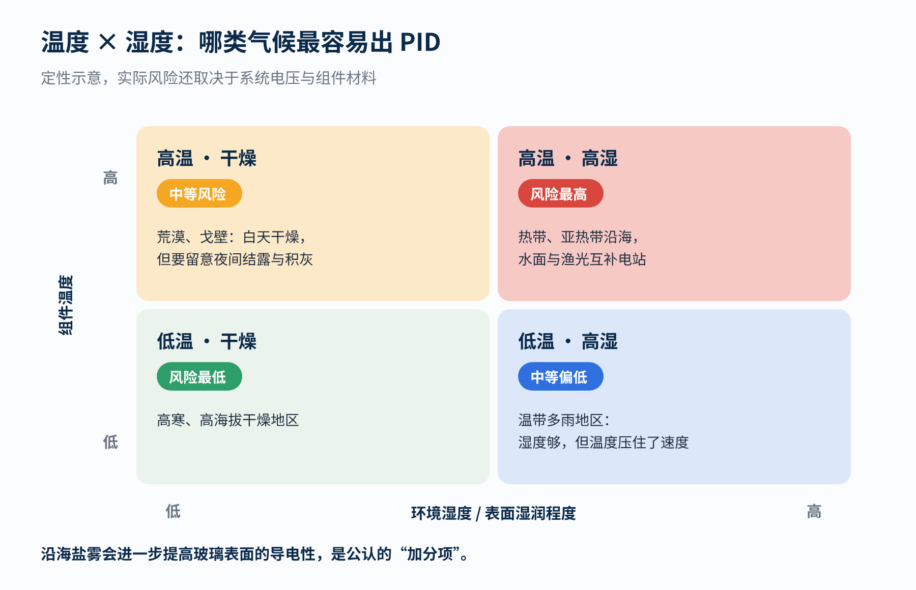 图3 不同温湿度组合下的 PID 风险(定性示意)