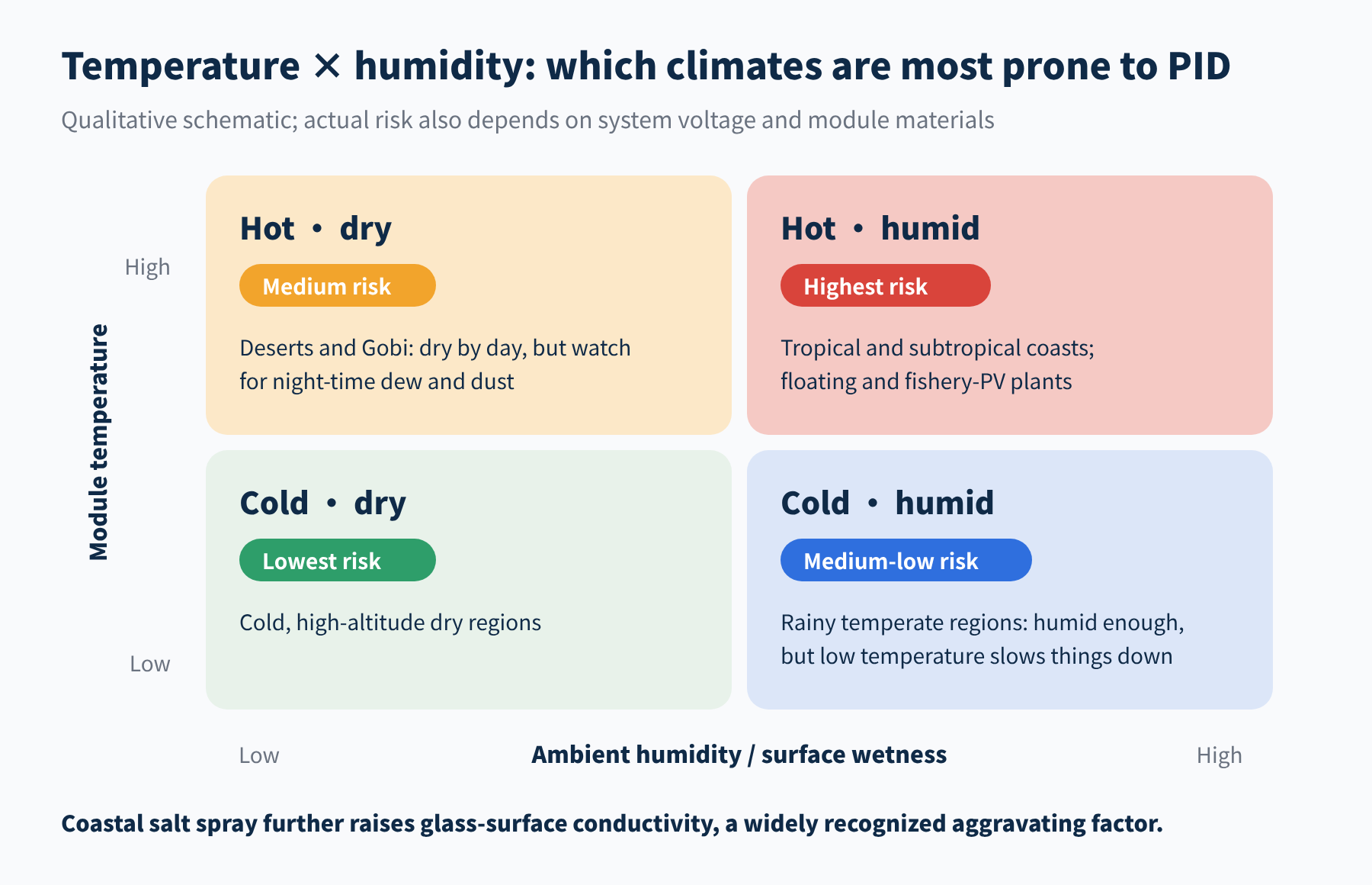 Figure 3 PID risk under different temperature and humidity combinations (qualitative)