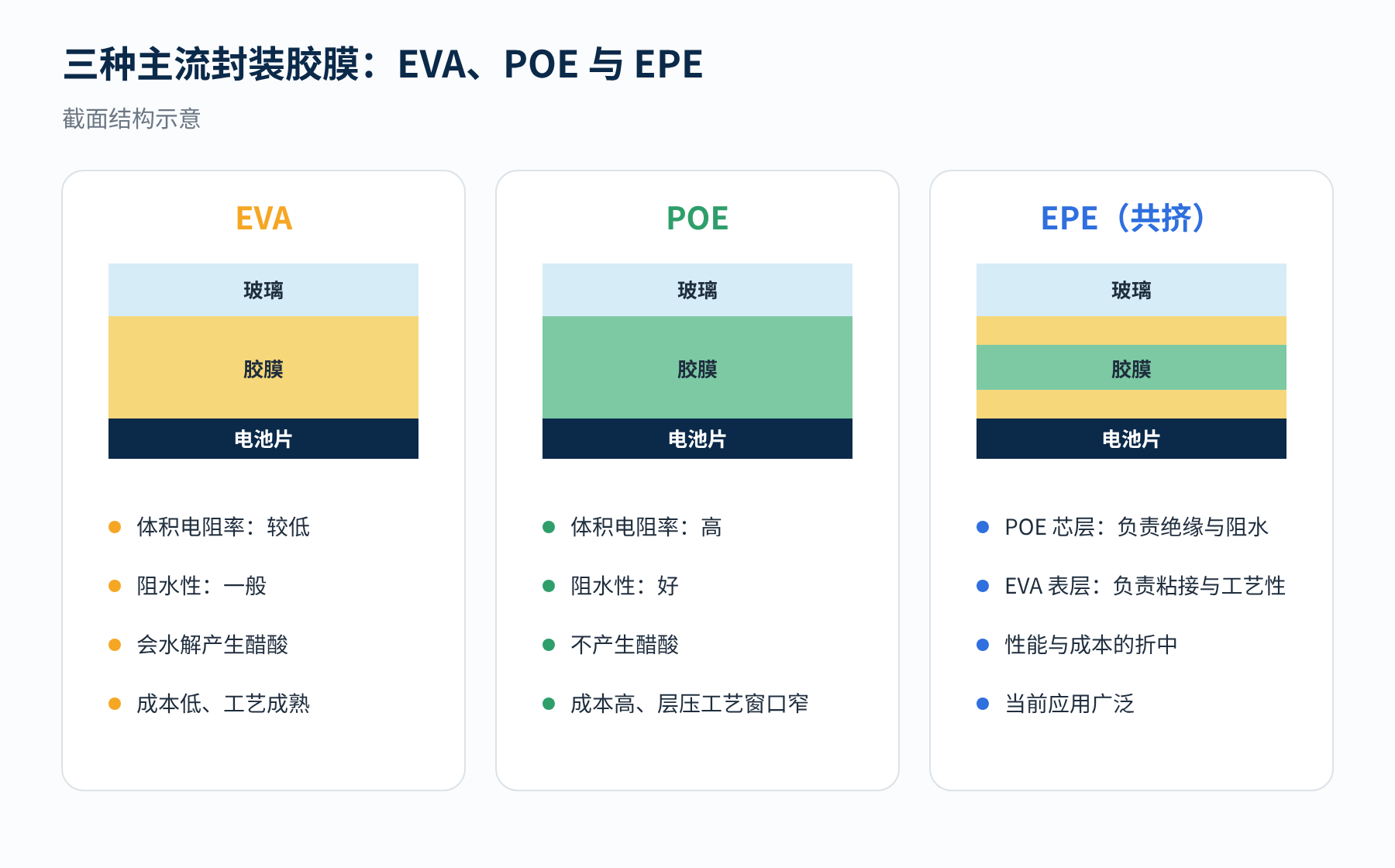 图4 EVA、POE、EPE 三种封装胶膜对比