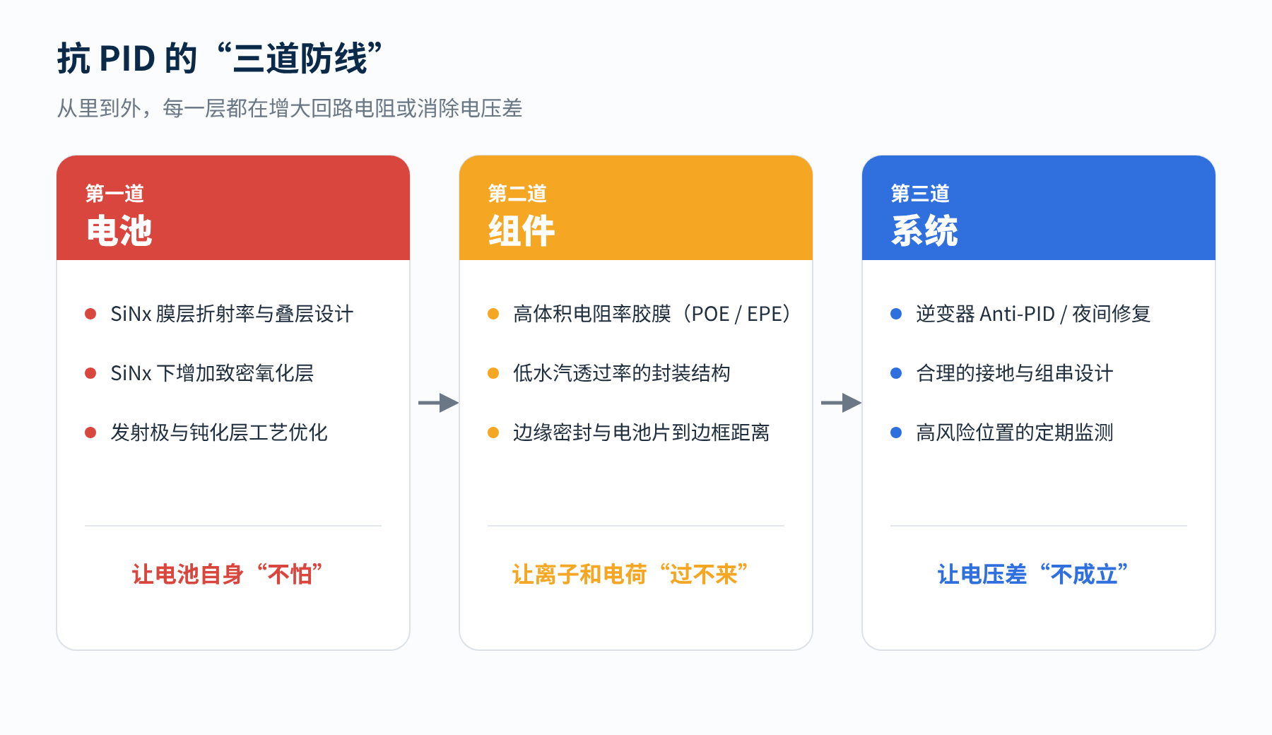 图5 电池、组件、系统三个层面的抗 PID 措施