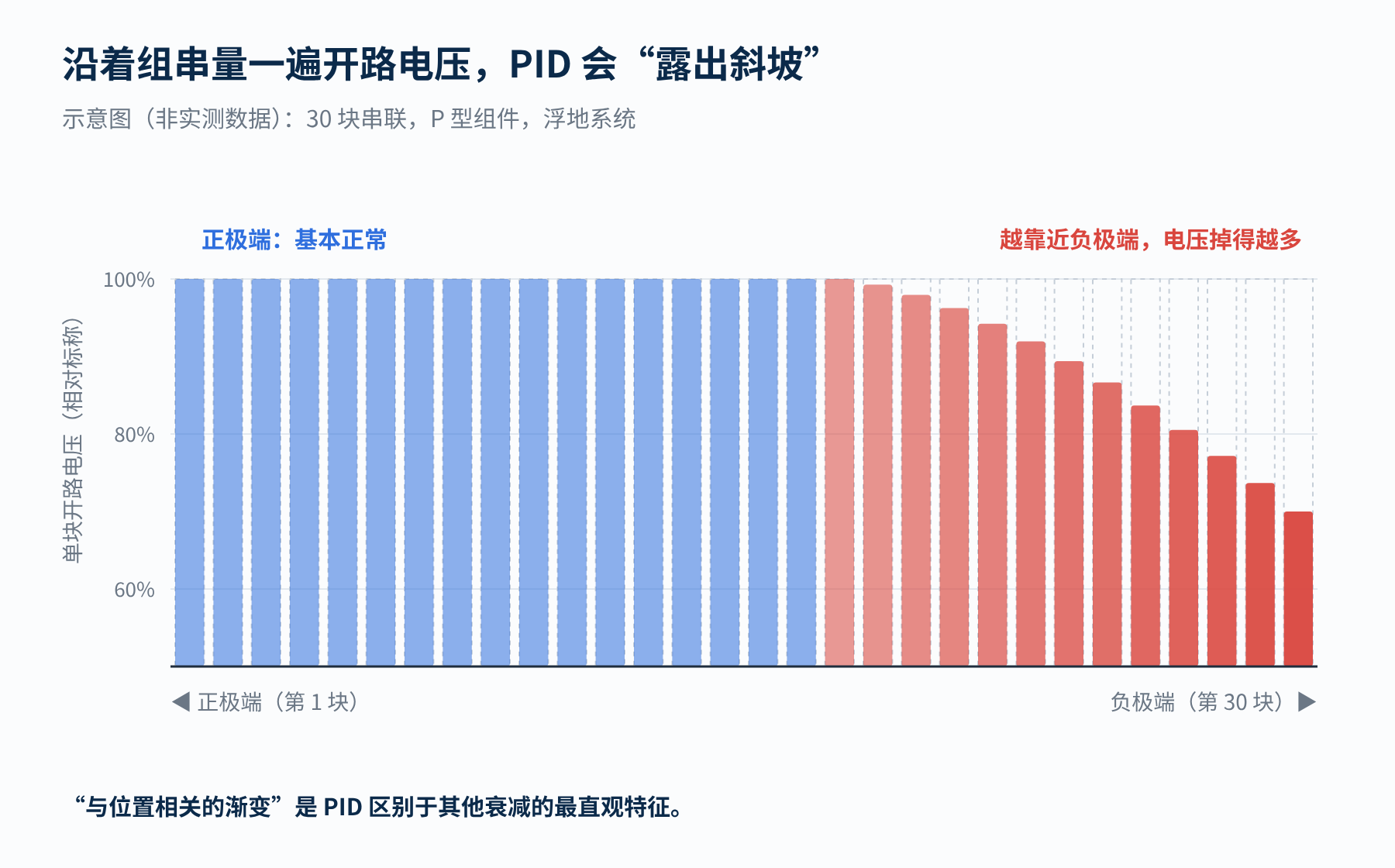 图1 PID 组串中单块组件开路电压的典型分布(示意)