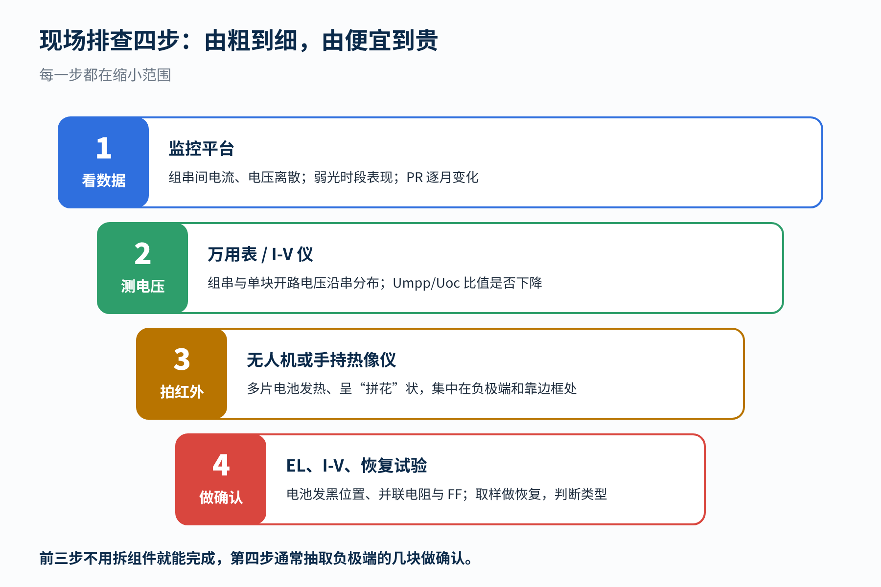 图2 现场排查 PID 的四个步骤