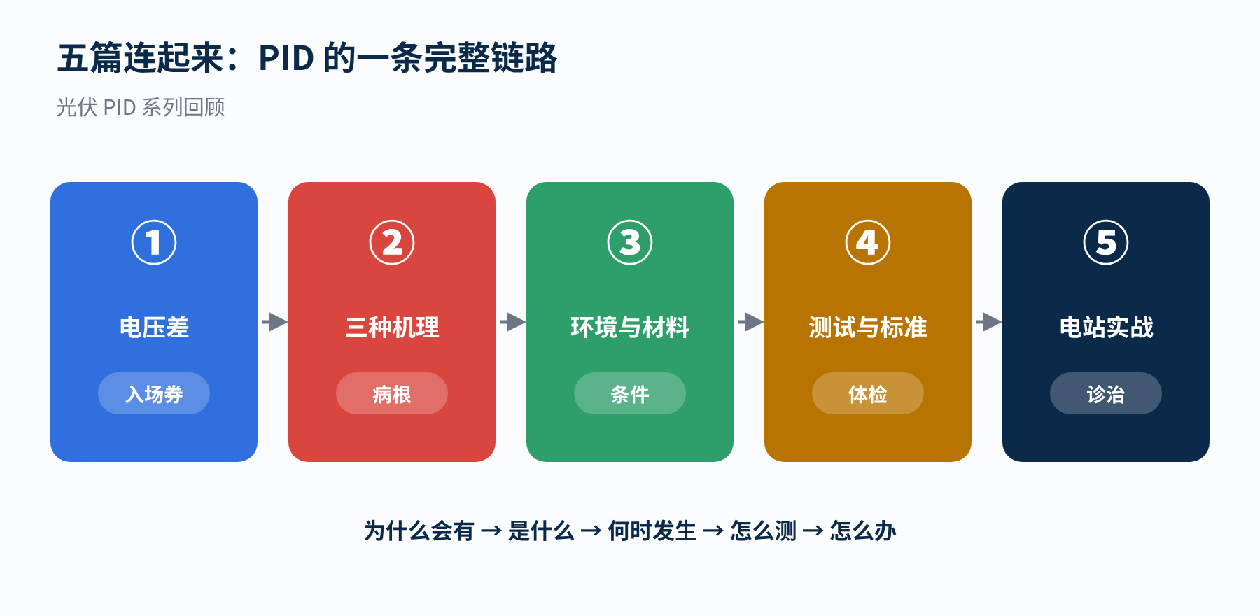图5 光伏 PID 系列五篇的内容脉络