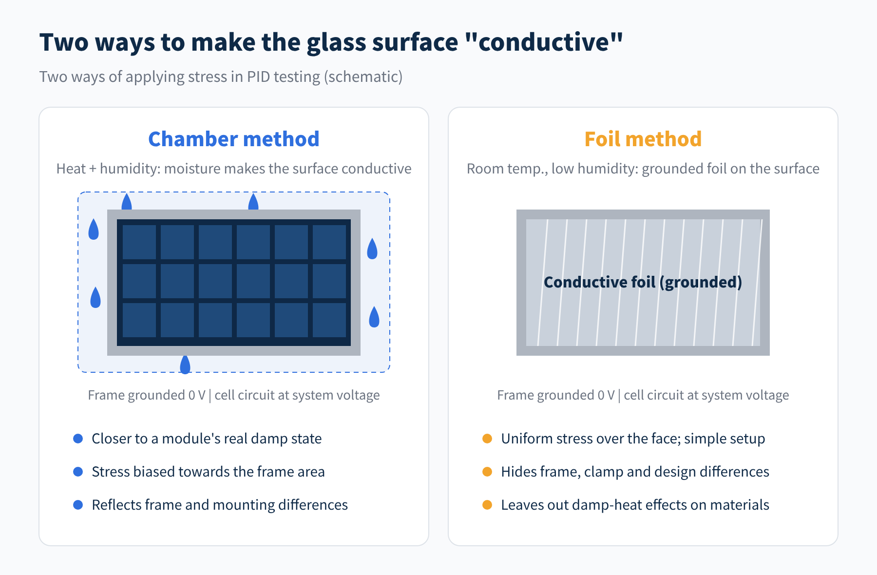 Figure 1 Two ways of applying stress in PID tests: chamber method and foil method