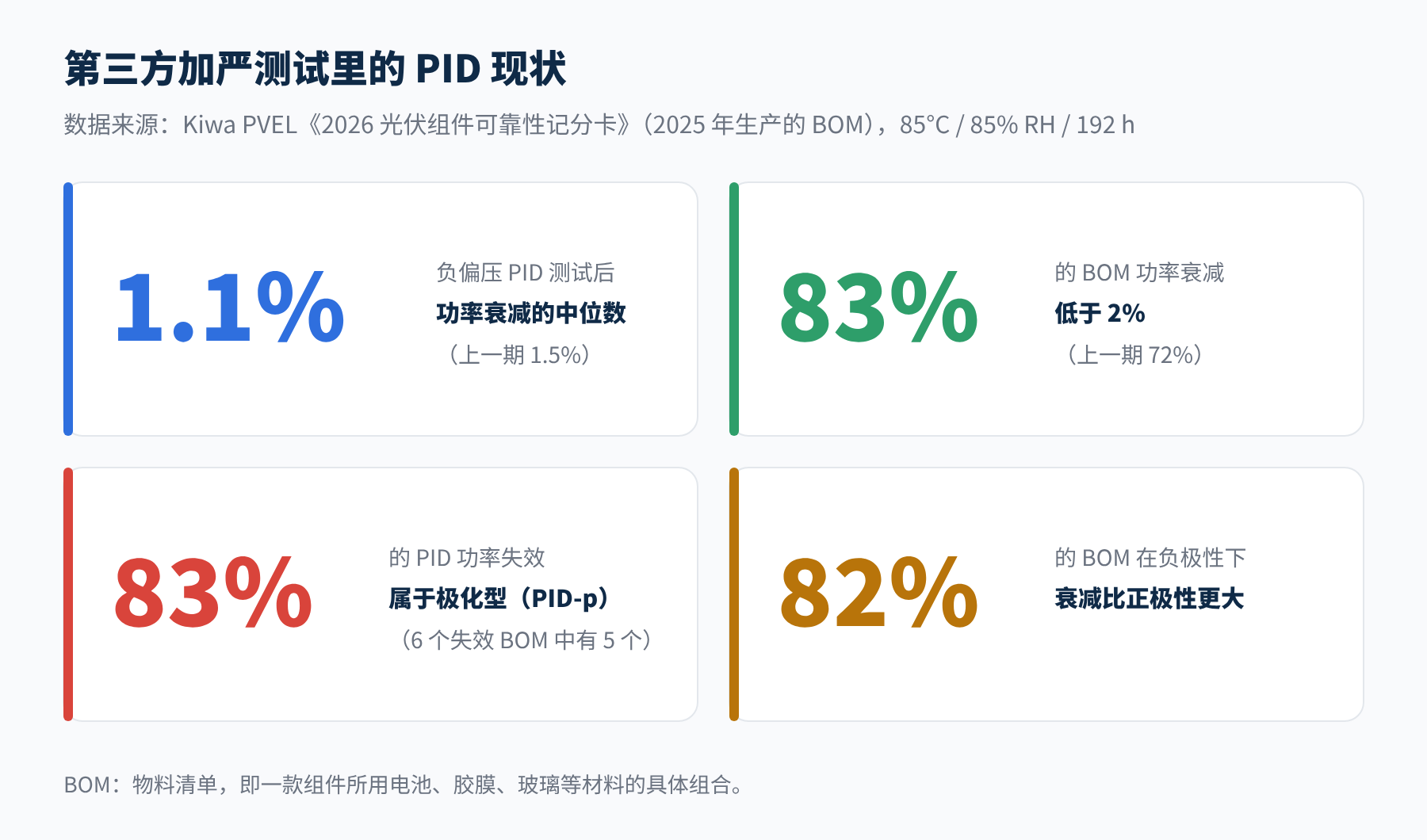 图5　Kiwa PVEL 2026 记分卡中的 PID 测试数据